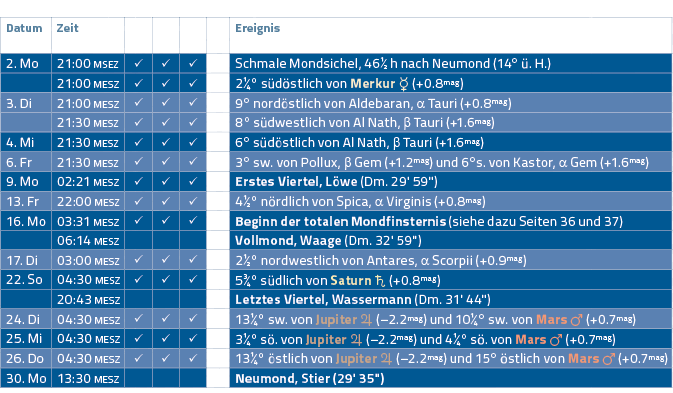 Datum,Zeit, , , ,,Ereignis,2  Mo,21:00 MSEZ, , , ,,Schmale Mondsichel, 46  h nach Neumond (14  ü  H ),,21:00 MESZ, ,    