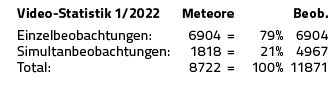 Video-Statistik 1 2022,Meteore,Beob ,Einzelbeobachtungen: Simultanbeobachtungen: Total:,6904 1818 8722,     ,79% 21%    