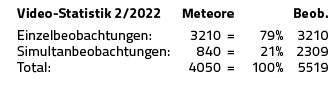 Video-Statistik 2 2022,Meteore,Beob ,Einzelbeobachtungen: Simultanbeobachtungen: Total:,3210 840 4050,     ,79% 21% 1   