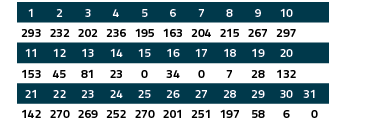1 ,2 ,3 ,4 ,5 ,6 ,7 ,8 ,9 ,10 ,,293,232,202,236,195,163,204,215,267,297,,11 ,12 ,13 ,14 ,15 ,16 ,17 ,18 ,19 ,20 ,,153   