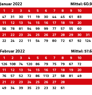 Januar 2022 Mittel: 60 9  Februar 2022 Mittel: 57 6  