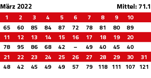 März 2022 Mittel: 71 1 