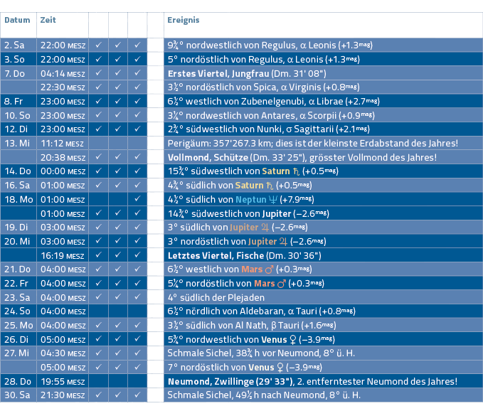 Datum,Zeit, , , ,,Ereignis,2  Sa,22:00 MESZ, , , ,,9   nordwestlich von Regulus, a Leonis (+1 3mag),3  So,22:00 MESZ,   