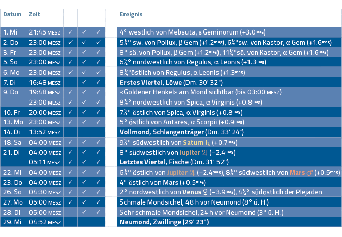 Datum,Zeit, , , ,,Ereignis,1  Mi,21:45 MESZ, , , ,,4  westlich von Mebsuta, e Geminorum (+3 0mag),2  Do,23:00 MESZ, ,   