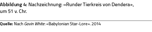 Abbildung 4: Nachzeichnung:  Runder Tierkreis von Dendera , um 51 v  Chr  Quelle: Nach Gavin White:  Babylonian Star-   