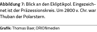 Abbildung 7: Blick an den Ekliptikpol  Eingezeichnet ist der Präzessionskreis  Um 2800 v  Chr  war Thuban der Polarst   