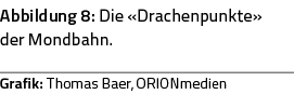Abbildung 8: Die  Drachenpunkte  der Mondbahn   Grafik: Thomas Baer, ORIONmedien
