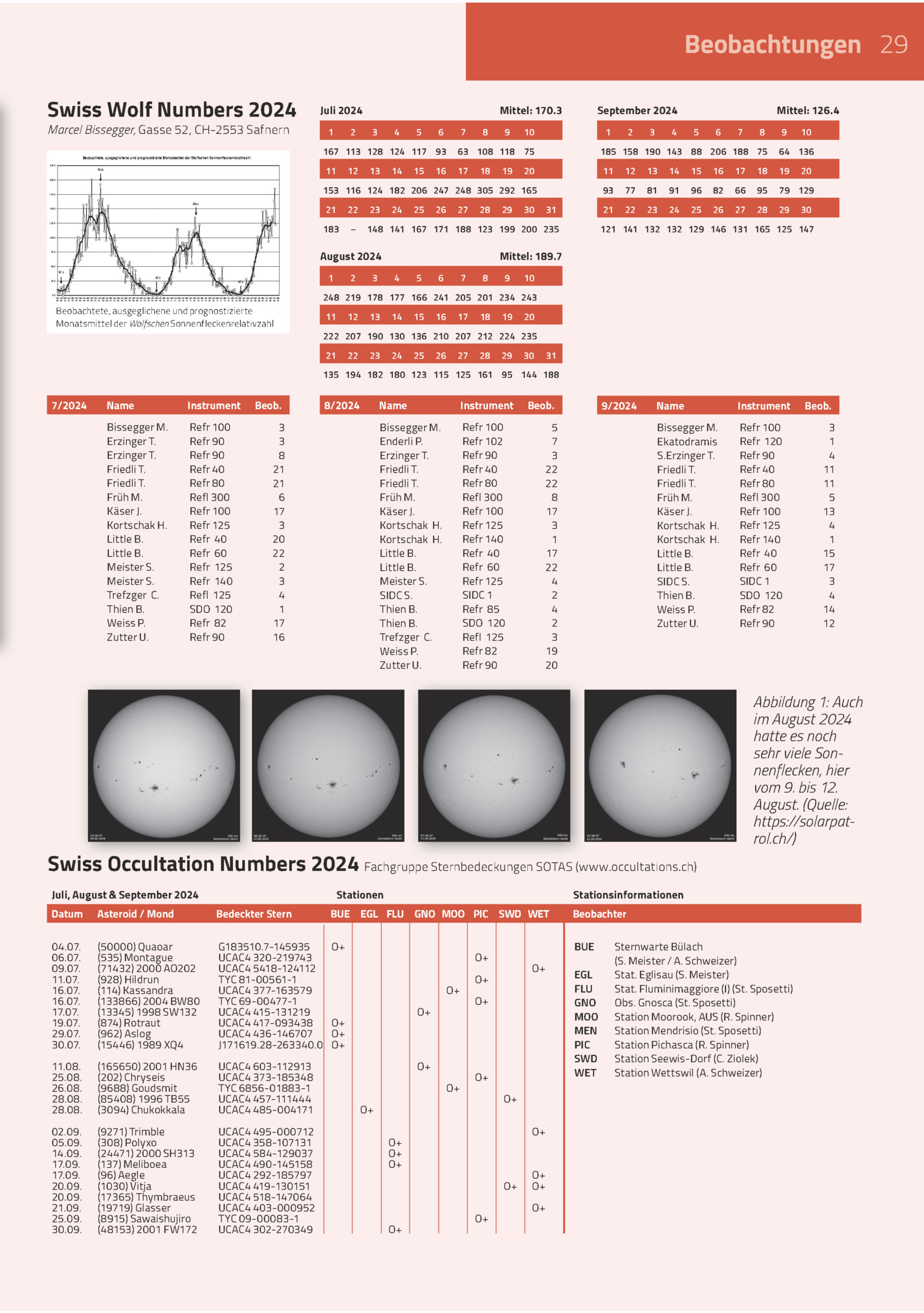 Beobachtungen 29
Swiss Wolf Numbers 2024

Juli 2024

Marcel Bissegger, Gasse 52, Ch-2553 Safnern

1

Mittel: 170.3
3

4

5

6

7

8

9

September 2024

10

167 113 128 124 117 93

17

1

63 108 118 75

11

Beobachtete, Ausgeglichene Und Prognostizi...