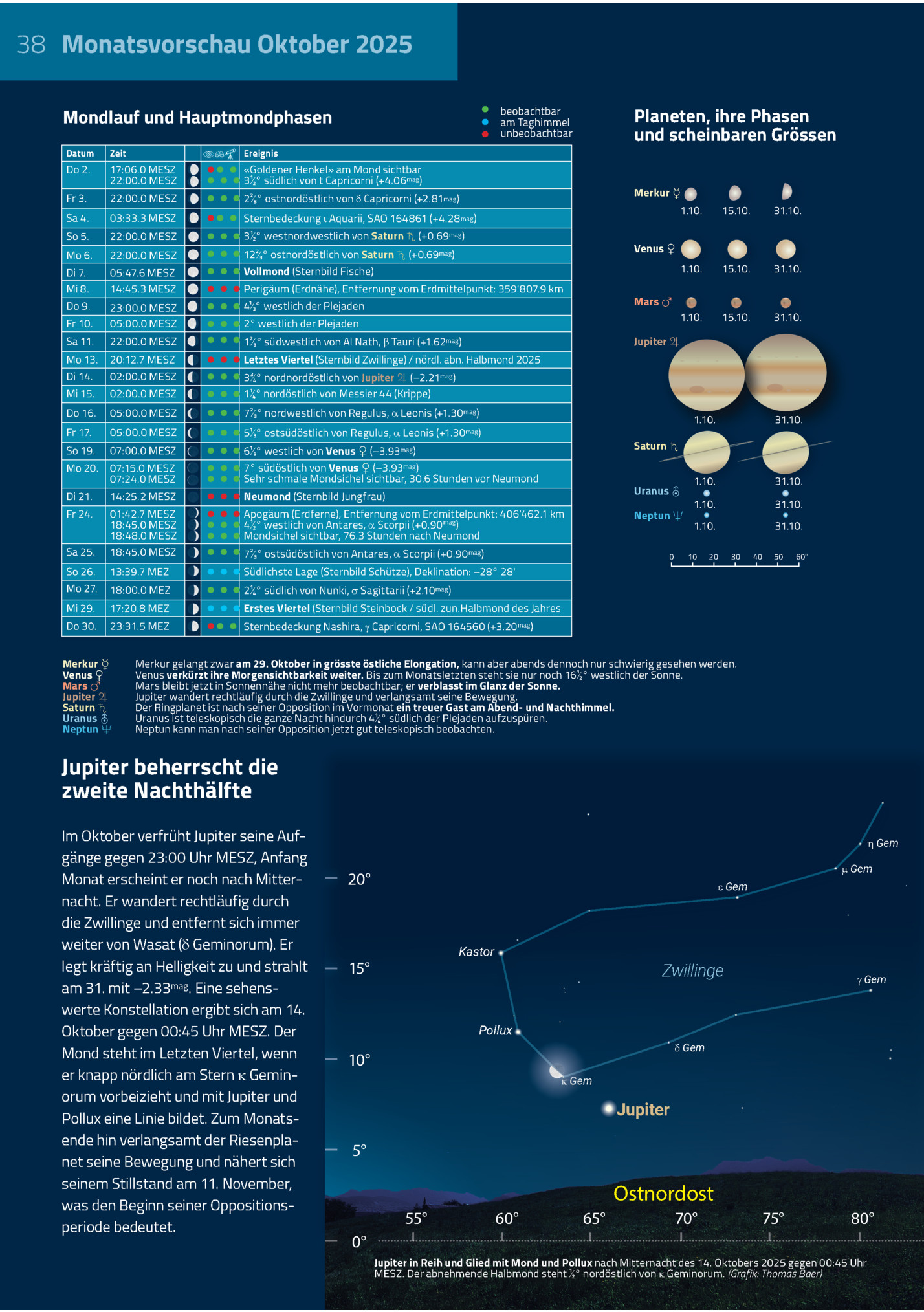 38 Monatsvorschau Oktober 2025
Mondlauf Und Hauptmondphasen

Planeten, Ihre Phasen
Und Scheinbaren Grössen


Beobachtbar
 Am Taghimmel
 Unbeobachtbar

Datum

Zeit

Do 2.

17:06.0 Mesz
22:00.0 Mesz

 


«goldener Henkel» ...